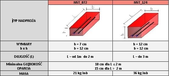 Nadproża Technobeton NST_072 i NST_124.JPG