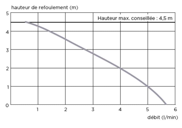 pompa SANICONDENS PRO wykres.JPG